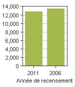 Graphique A: Thompson, CY - Population, recensements de 2011 et 2006