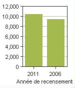 Graphique A: Weyburn, CY - Population, recensements de 2011 et 2006