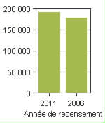 Graphique A: Regina, CY - Population, recensements de 2011 et 2006