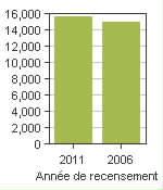 Graphique A: Yorkton, CY - Population, recensements de 2011 et 2006