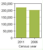 Chart A: Saskatoon, CY - Population, 2011 and 2006 censuses