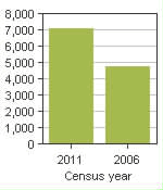 Chart A: Warman, T - Population, 2011 and 2006 censuses