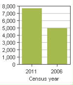Chart A: Martensville, CY - Population, 2011 and 2006 censuses