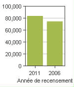 Graphique A: Lethbridge, CY - Population, recensements de 2011 et 2006