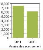 Graphique A: Coaldale, T - Population, recensements de 2011 et 2006