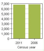 Chart A: Newell County No. 4, MD - Population, 2011 and 2006 censuses
