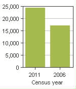 Chart A: Okotoks, T - Population, 2011 and 2006 censuses