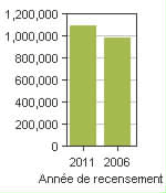 Graphique A: Calgary, CY - Population, recensements de 2011 et 2006