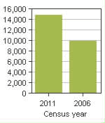 Chart A: Chestermere, T - Population, 2011 and 2006 censuses
