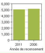 Graphique A: Stettler County No. 6, MD - Population, recensements de 2011 et 2006