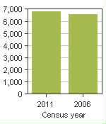Chart A: Ponoka, T - Population, 2011 and 2006 censuses