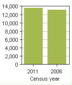 Chart A: Leduc County, MD - Population, 2011 and 2006 censuses