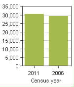 Chart A: Parkland County, MD - Population, 2011 and 2006 censuses
