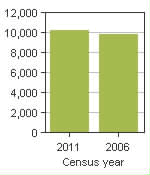 Chart A: Lac Ste. Anne County, MD - Population, 2011 and 2006 censuses