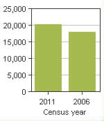 Chart A: Grande Prairie County No. 1, MD - Population, 2011 and 2006 censuses