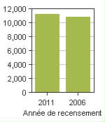 Graphique A: Summerland, DM - Population, recensements de 2011 et 2006