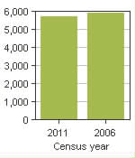 Chart A: Okanagan-Similkameen D, RDA - Population, 2011 and 2006 censuses