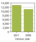 Chart A: Greater Vancouver A, RDA - Population, 2011 and 2006 censuses