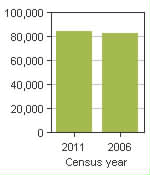 Chart A: North Vancouver, DM - Population, 2011 and 2006 censuses
