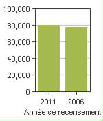 Graphique A: Victoria, CY - Population, recensements de 2011 et 2006