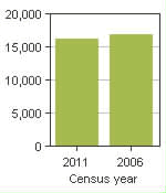 Chart A: Esquimalt, DM - Population, 2011 and 2006 censuses