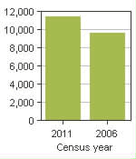 Chart A: Sooke, DM - Population, 2011 and 2006 censuses