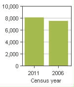 Chart A: Cowichan Valley B, RDA - Population, 2011 and 2006 censuses