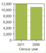 Chart A: Parksville, CY - Population, 2011 and 2006 censuses