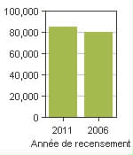 Graphique A: Kamloops, CY - Population, recensements de 2011 et 2006