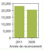 Graphique A: Whitehorse, CY - Population, recensements de 2011 et 2006