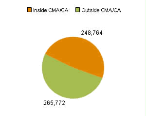 Chart B: Newfoundland and Labrador - population living inside a CMA or CA compared to population living outside a CMA or CA
