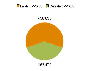 Chart B: New Brunswick - population living inside a CMA or CA compared to population living outside a CMA or CA
