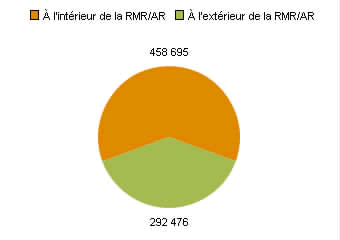 Chart B: Nouveau-Brunswick - Population vivant dans une RMR ou une AR par rapport à la population vivant en dehors d'une RMR ou une AR