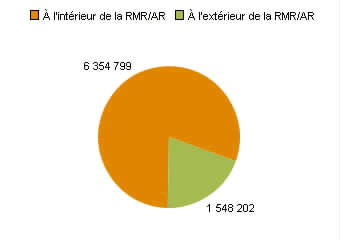 Chart B: Québec - Population vivant dans une RMR ou une AR par rapport à la population vivant en dehors d'une RMR ou une AR