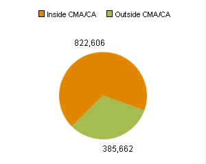 Chart B: Manitoba - population living inside a CMA or CA compared to population living outside a CMA or CA