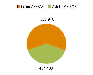 Chart B: Saskatchewan - population living inside a CMA or CA compared to population living outside a CMA or CA