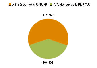 Chart B: Saskatchewan - Population vivant dans une RMR ou une AR par rapport à la population vivant en dehors d'une RMR ou une AR