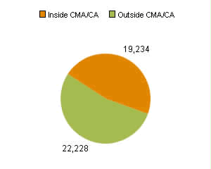 Chart B: Northwest Territories - population living inside a CMA or CA compared to population living outside a CMA or CA