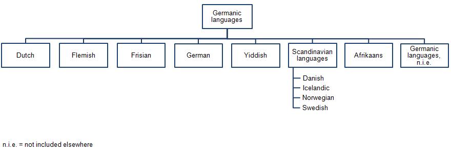 Figure 23B Germanic languages