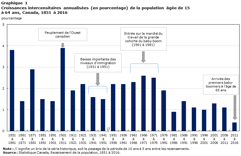 Graphique 1 Croissances intercensitaires annualisées (en pourcentage) de la population âgée de 15 à 64 ans, Canada, 1851 à 2016