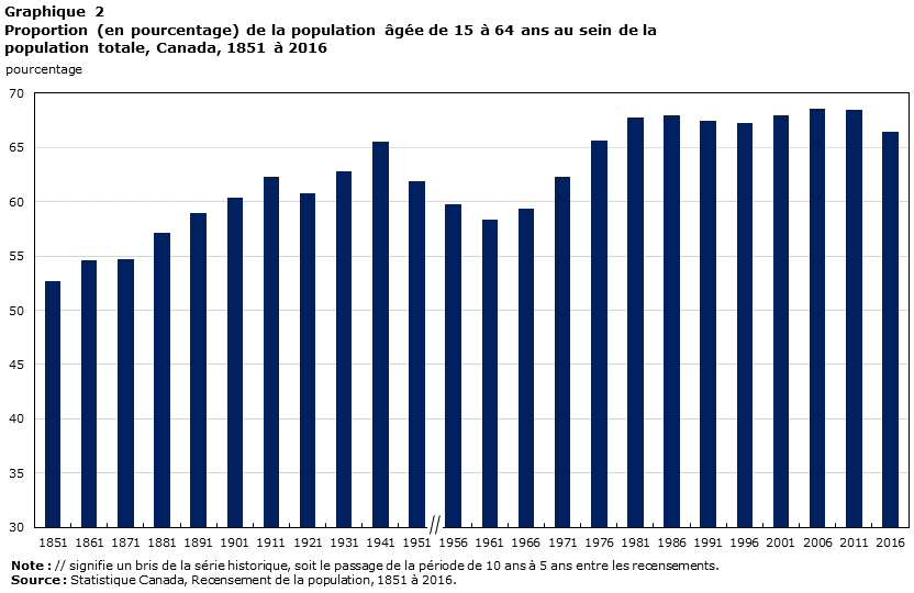 Graphique 2 Proportion (en pourcentage) de la population âgée de 15 à 64 ans au sein de la population totale, Canada, 1851 à 2016