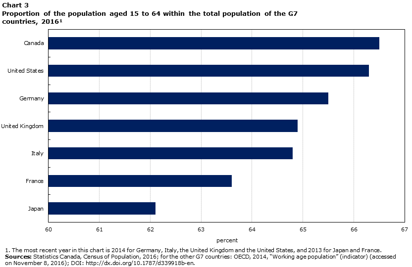 Chart 3 Proportion of the population aged 15 to 64 within the total population of the G7 countries, 2016