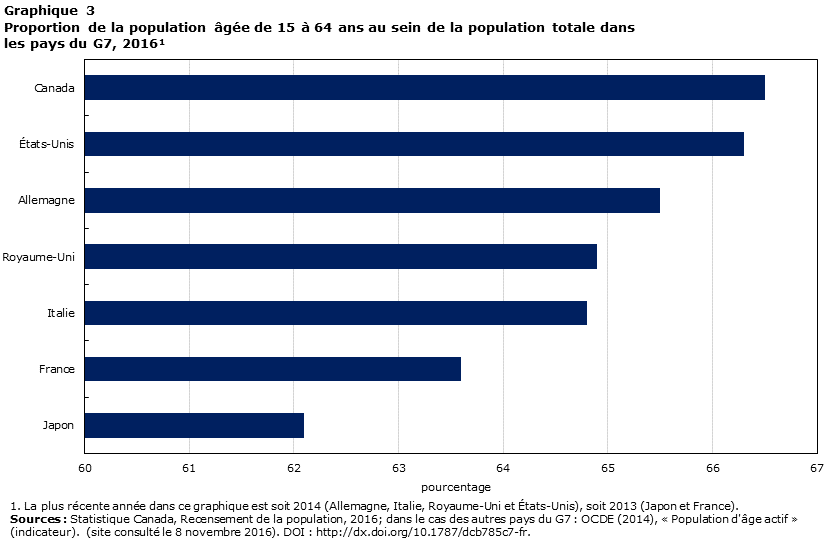 Graphique 3 Proportion de la population âgée de 15 à 64 ans au sein de la population totale dans les pays du G7, 2016
