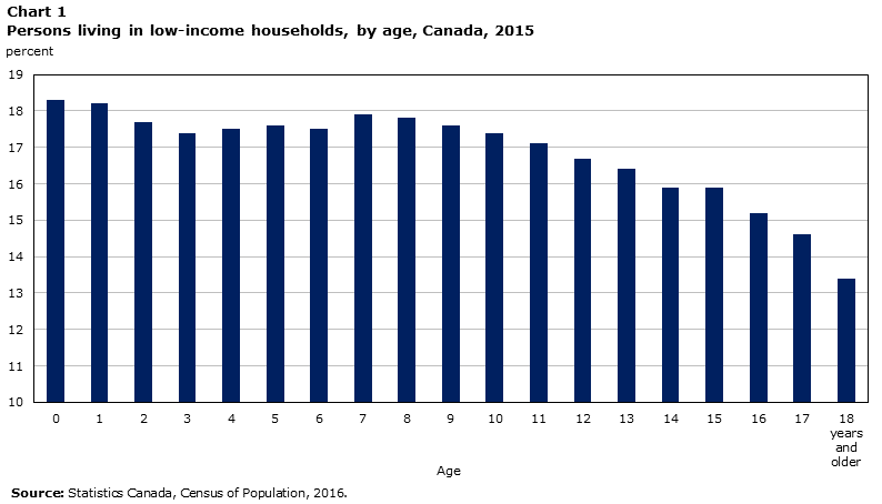 Chart 1 Persons living in low-income households, by age, Canada, 2015