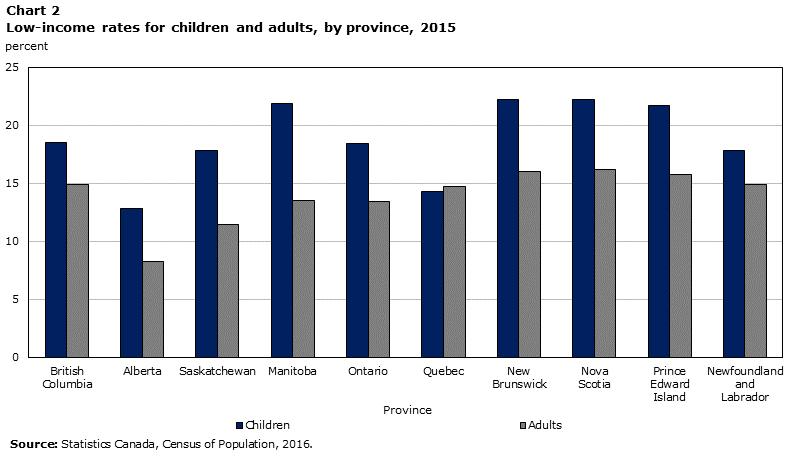 Chart 2 Low-income rates for children and adults, by province, 2015