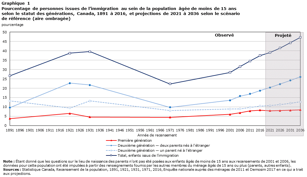 Graphique 1 Pourcentage de personnes issues de l’immigration au sein de la population âgée de moins de 15 ans selon le statut des générations, Canada, 1891 à 2016, et projections de 2021 à 2036 selon le scénario de référence (aire ombragée)