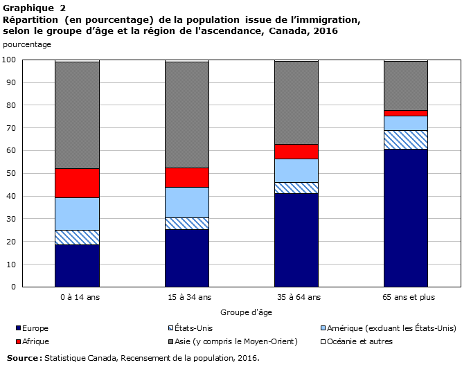 Graphique 2 Répartition (en pourcentage) de la population issue de l’immigration, selon le groupe d’âge et la région de l'ascendance, Canada, 2016