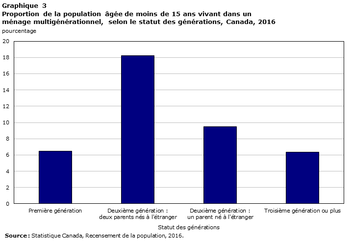 Graphique 3 Proportion de la population âgée de moins de 15 ans vivant dans un ménage multigénérationnel, selon le statut des générations, Canada, 2016