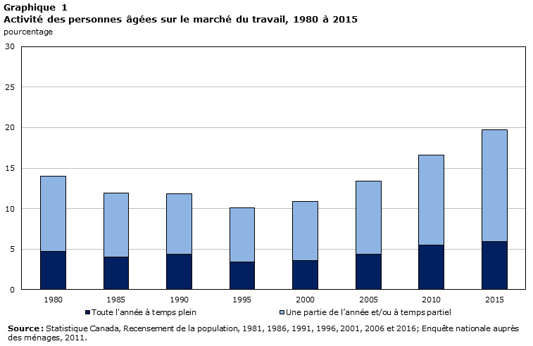 Graphique 1 Activité des personnes âgées sur le marché du travail, 1980 à 2015