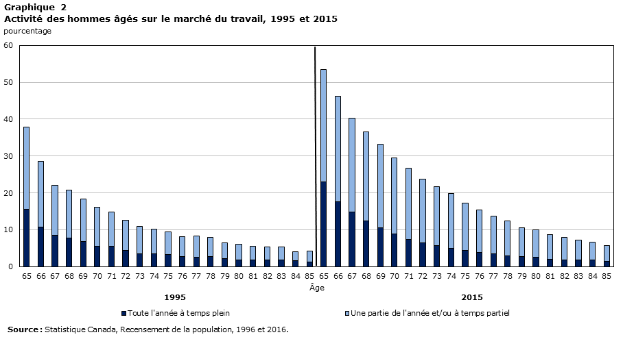 Graphique 2 Activité des hommes âgés sur le marché du travail, 1995 et 2015